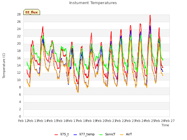 plot of Instument Temperatures