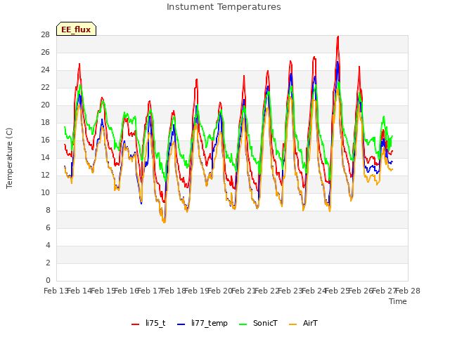 plot of Instument Temperatures