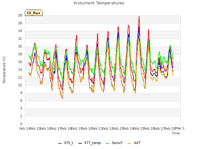 plot of Instument Temperatures