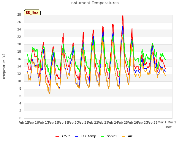 plot of Instument Temperatures