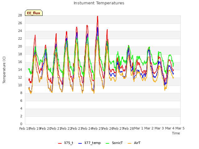 plot of Instument Temperatures