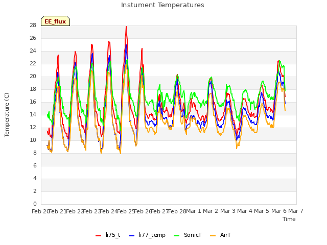 plot of Instument Temperatures