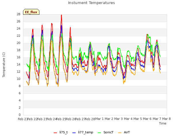 plot of Instument Temperatures