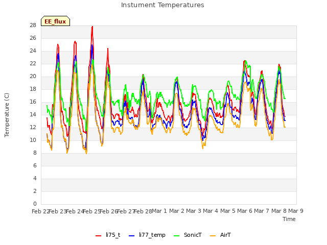 plot of Instument Temperatures