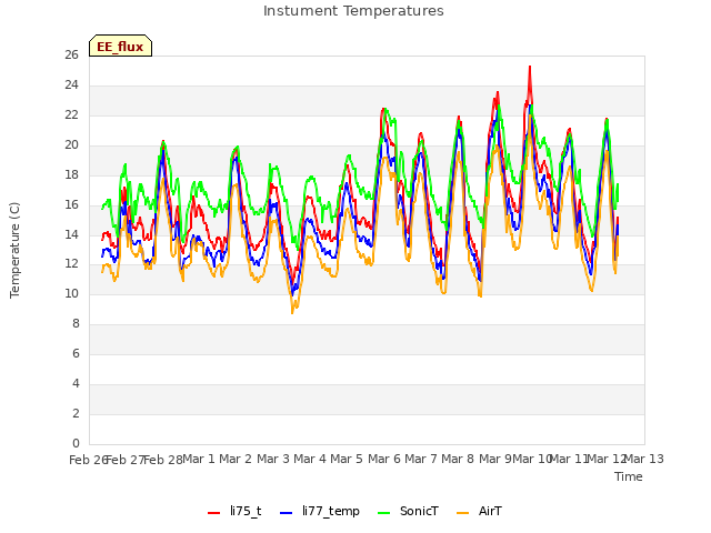 plot of Instument Temperatures