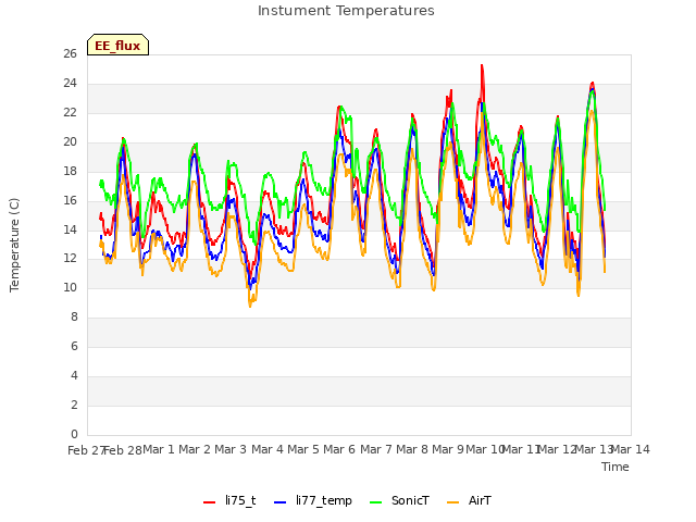 plot of Instument Temperatures