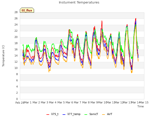 plot of Instument Temperatures