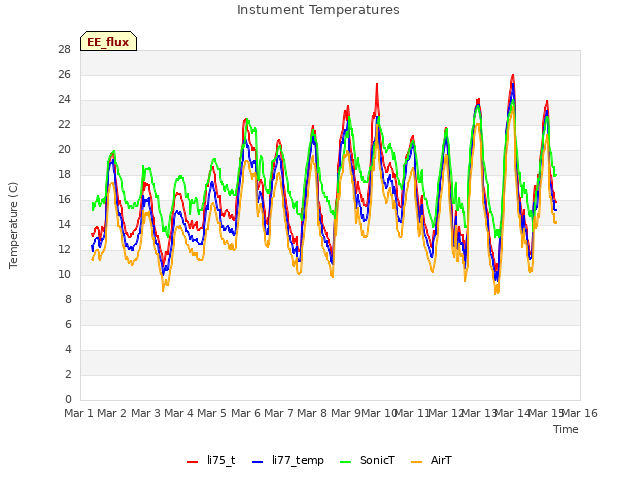 plot of Instument Temperatures