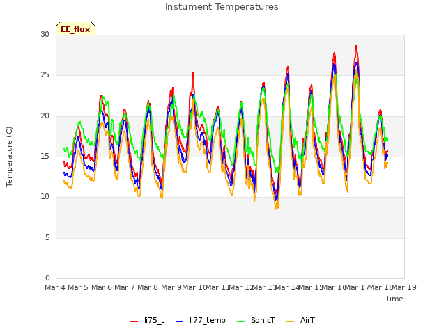 plot of Instument Temperatures