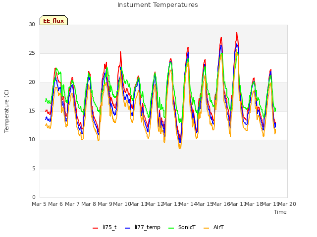 plot of Instument Temperatures