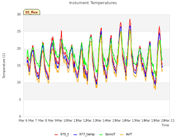 plot of Instument Temperatures