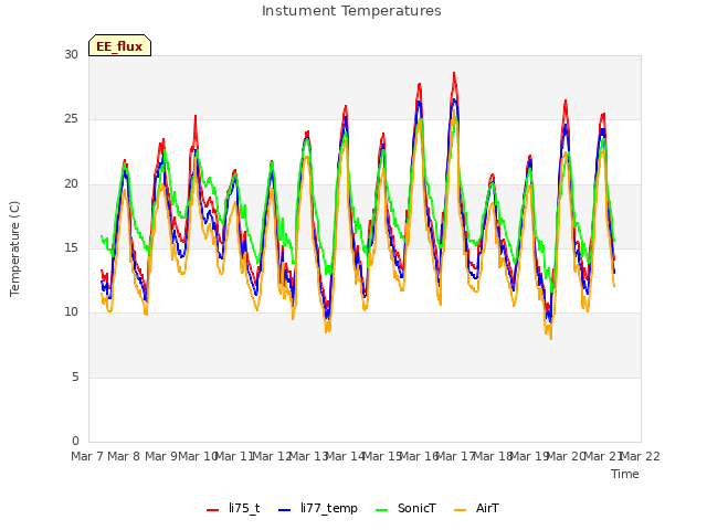 plot of Instument Temperatures