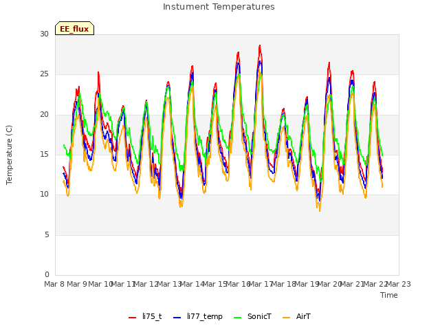 plot of Instument Temperatures