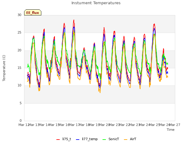 plot of Instument Temperatures