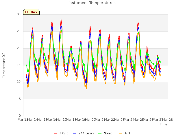 plot of Instument Temperatures