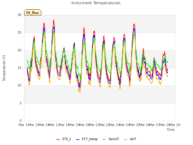 plot of Instument Temperatures