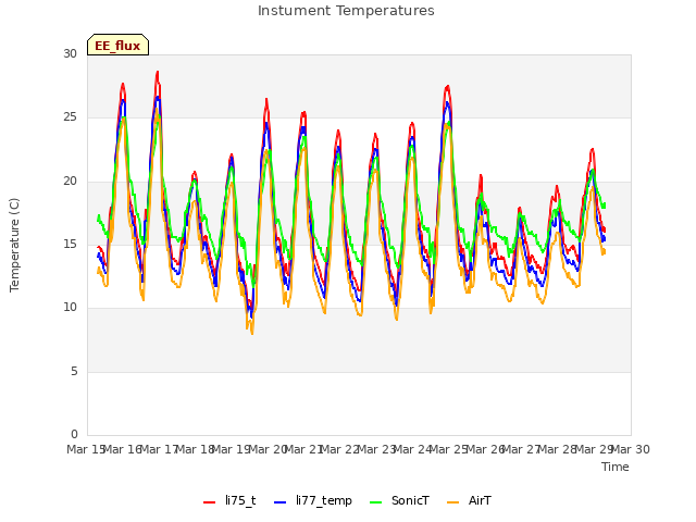 plot of Instument Temperatures