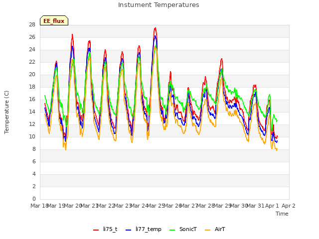 plot of Instument Temperatures