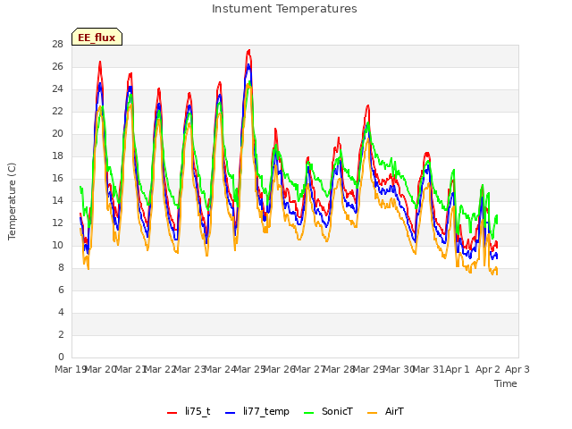 plot of Instument Temperatures