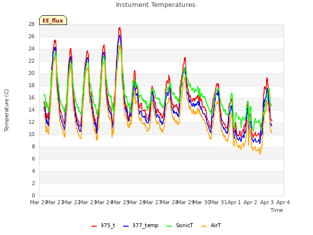 plot of Instument Temperatures