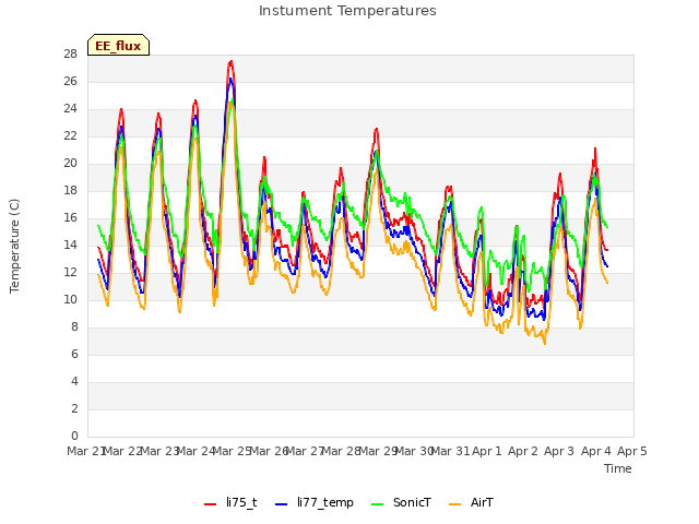 plot of Instument Temperatures