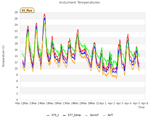 plot of Instument Temperatures