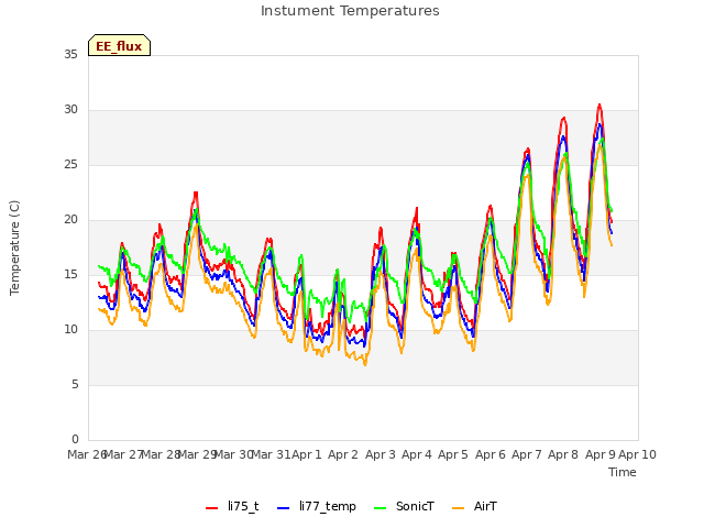 plot of Instument Temperatures