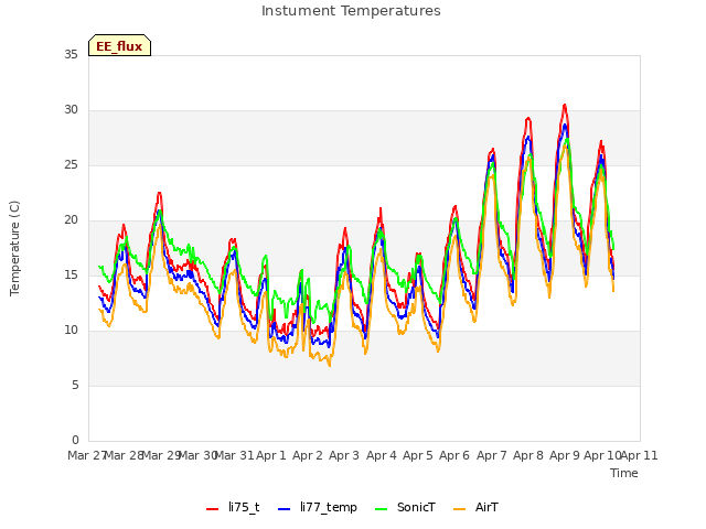 plot of Instument Temperatures