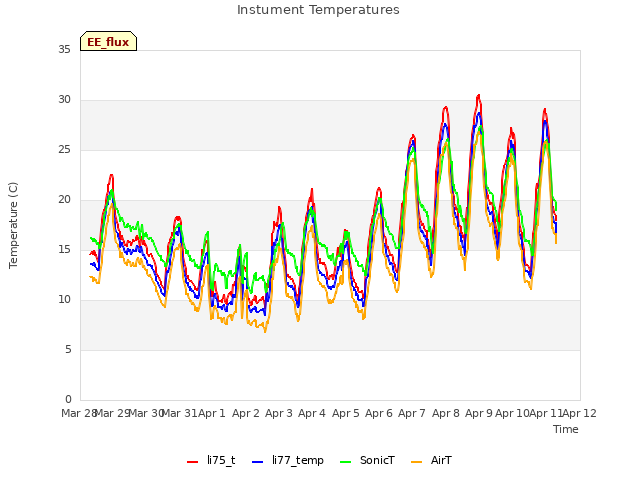 plot of Instument Temperatures