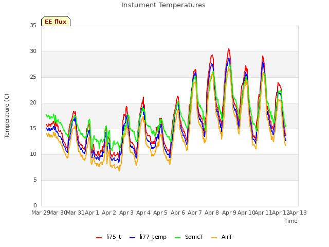 plot of Instument Temperatures