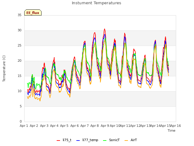 plot of Instument Temperatures