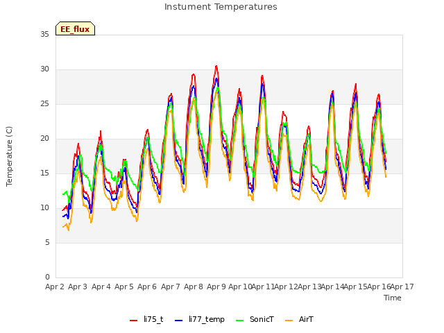 plot of Instument Temperatures