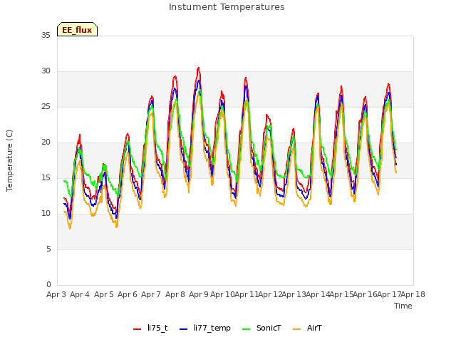 plot of Instument Temperatures