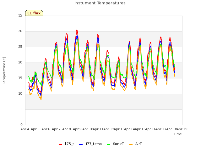 plot of Instument Temperatures