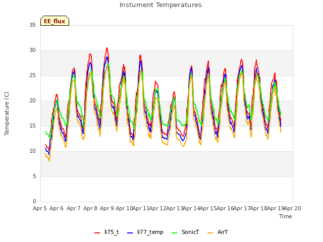 plot of Instument Temperatures