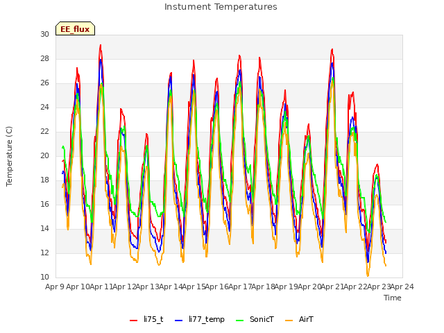 plot of Instument Temperatures