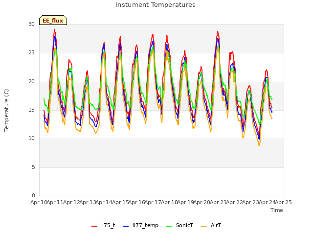 plot of Instument Temperatures