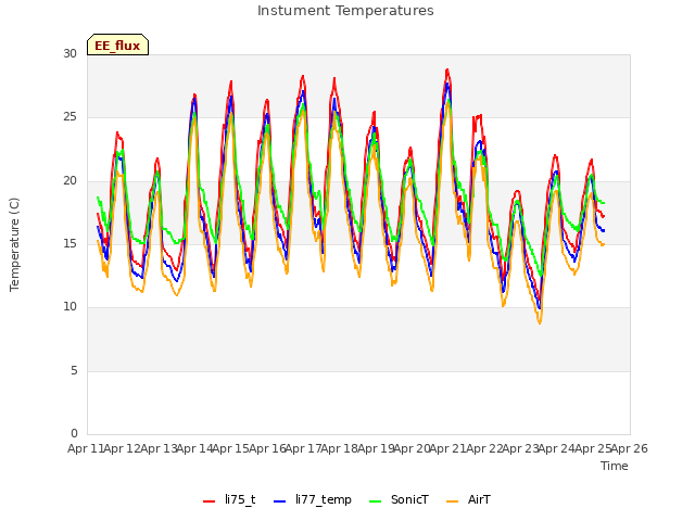 plot of Instument Temperatures