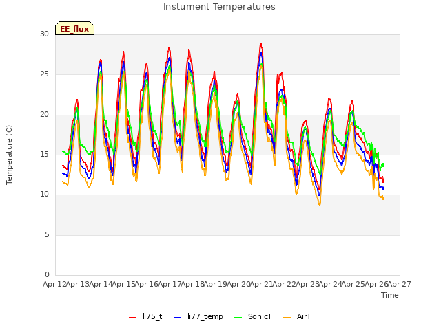 plot of Instument Temperatures