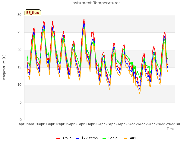 plot of Instument Temperatures