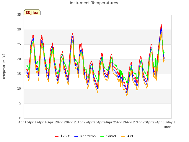 plot of Instument Temperatures