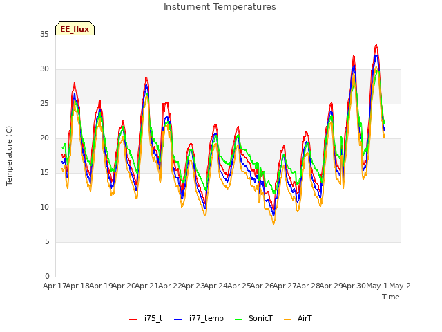 plot of Instument Temperatures