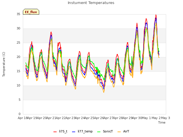 plot of Instument Temperatures