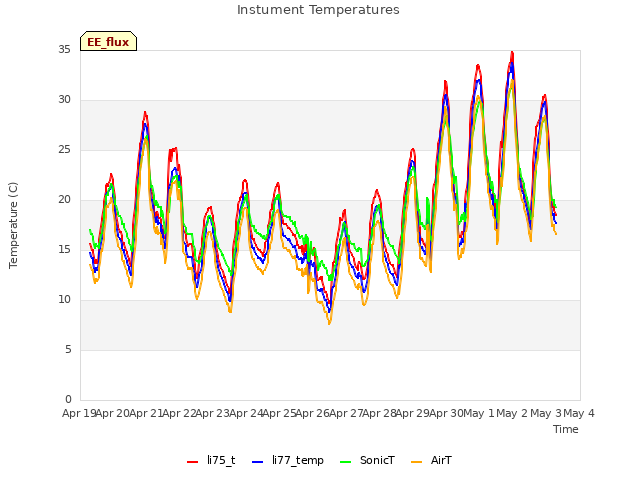 plot of Instument Temperatures