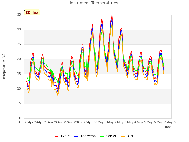 plot of Instument Temperatures