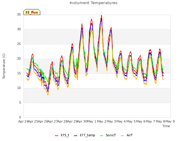 plot of Instument Temperatures