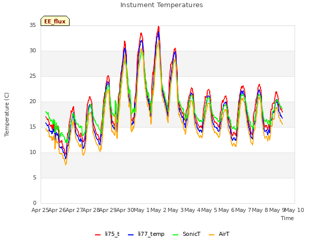 plot of Instument Temperatures