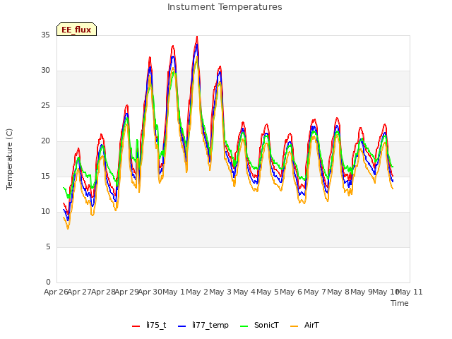 plot of Instument Temperatures