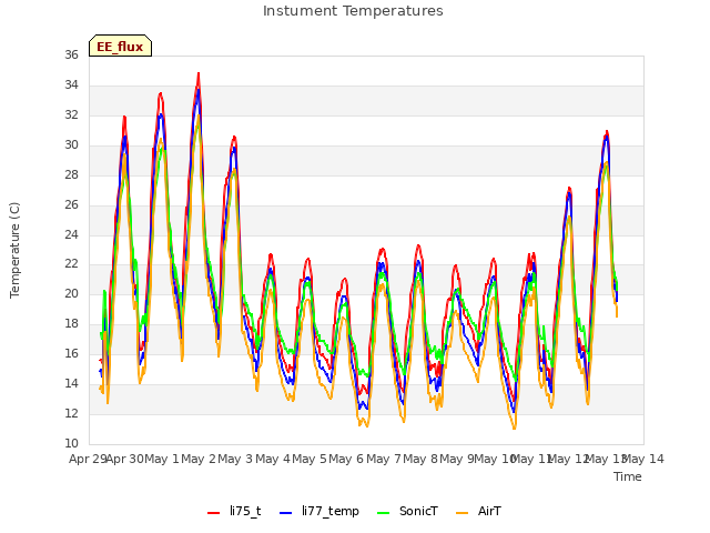 plot of Instument Temperatures