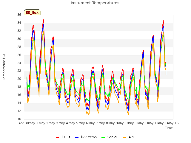 plot of Instument Temperatures